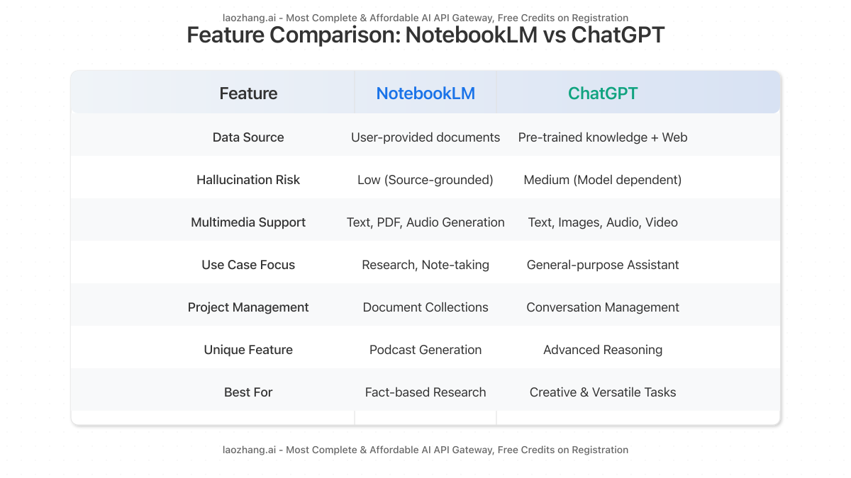 Detailed feature comparison table between NotebookLM and ChatGPT