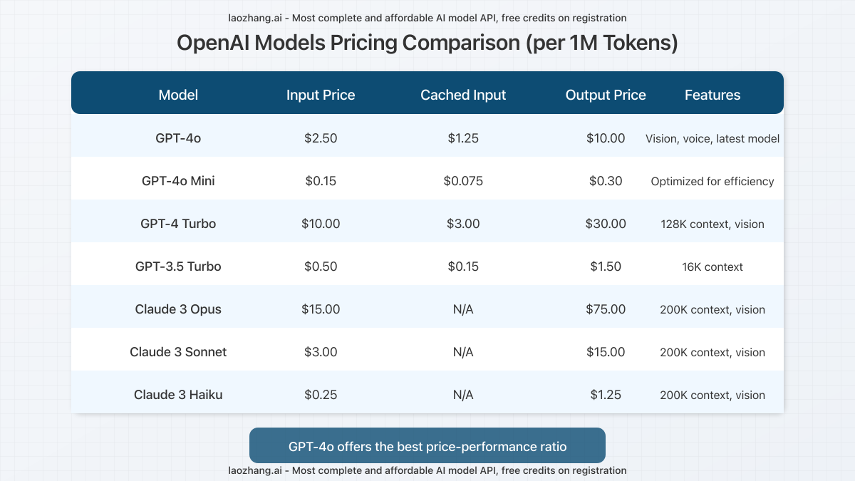 Comparison table showing pricing across different AI models
