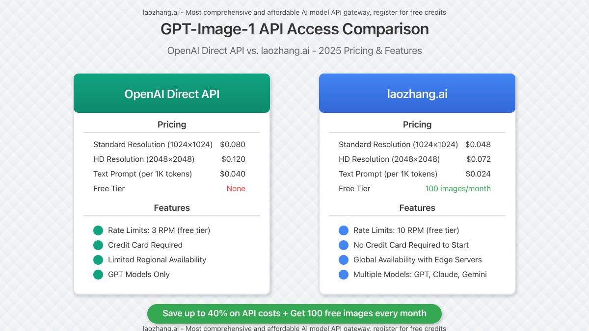 Pricing and feature comparison between direct OpenAI API vs. laozhang.ai for GPT-Image-1 access