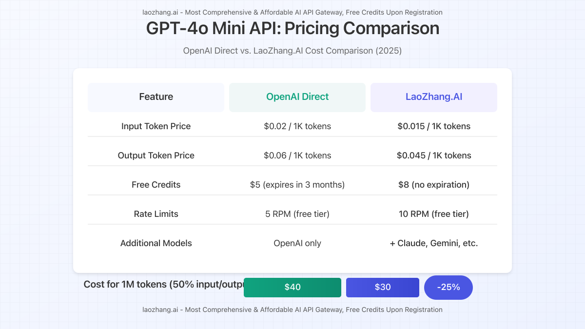 Price comparison between OpenAI direct API and LaoZhang.AI for GPT-4o Mini