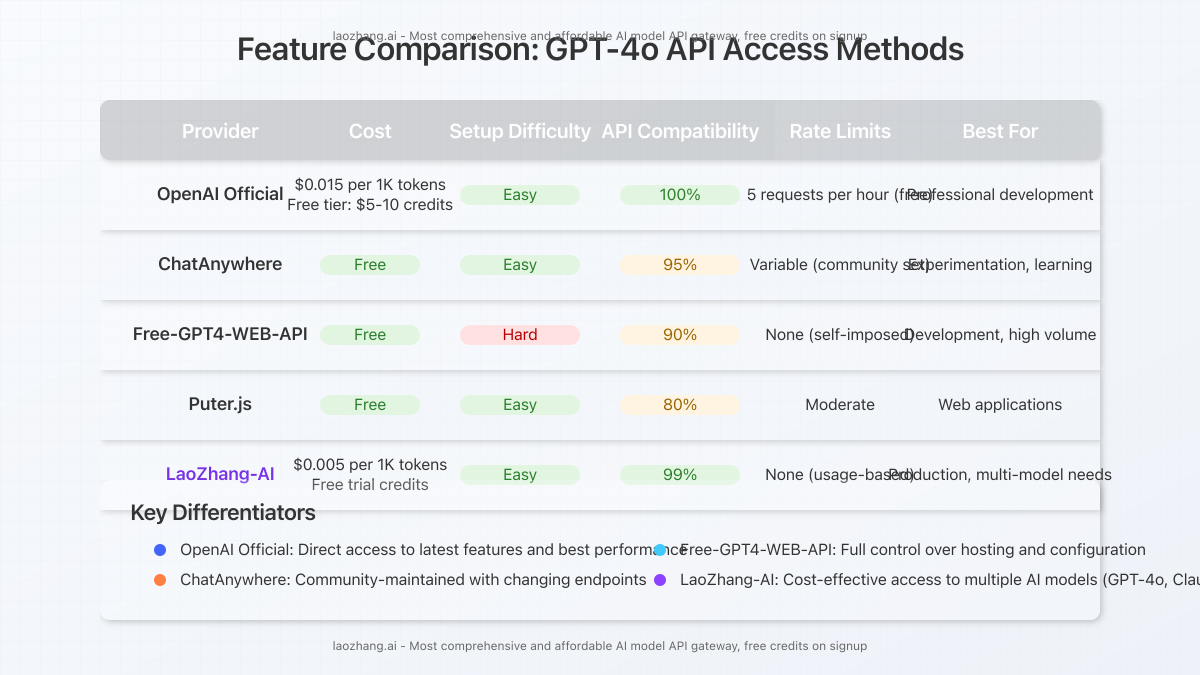 Feature comparison table of different free GPT-4o API providers