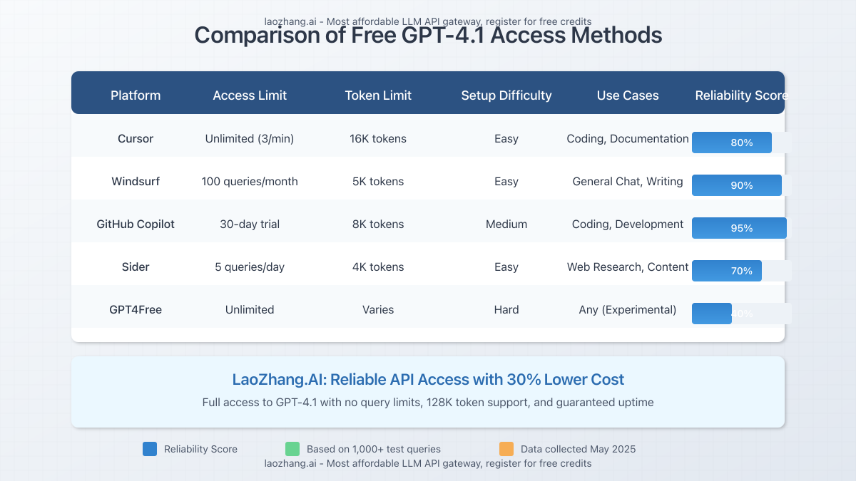 Detailed comparison chart of the 5 platforms offering free GPT-4.1 access with metrics on limitations and performance