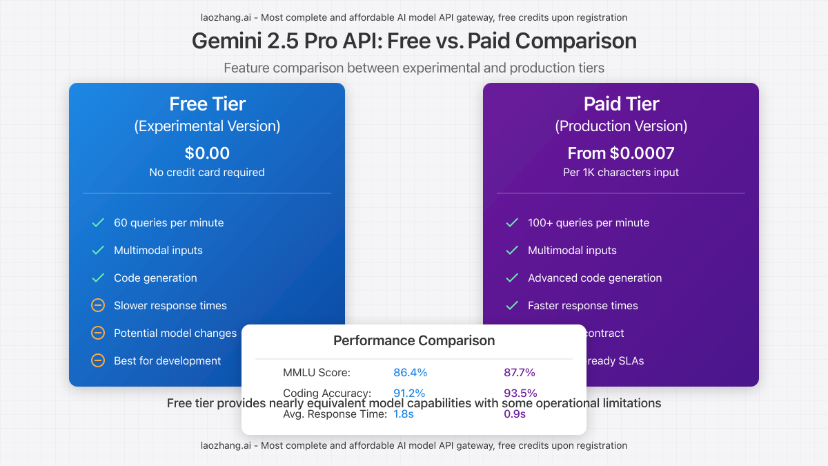 Comparison of Free vs Paid Gemini API Tiers