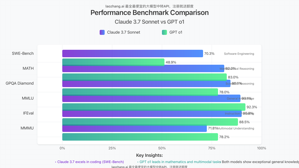 Benchmark comparison chart showing Claude 3.7 Sonnet vs GPT o1 performance across different tasks