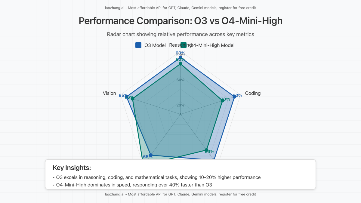 Radar chart comparing O3 and O4-Mini-High across various performance metrics