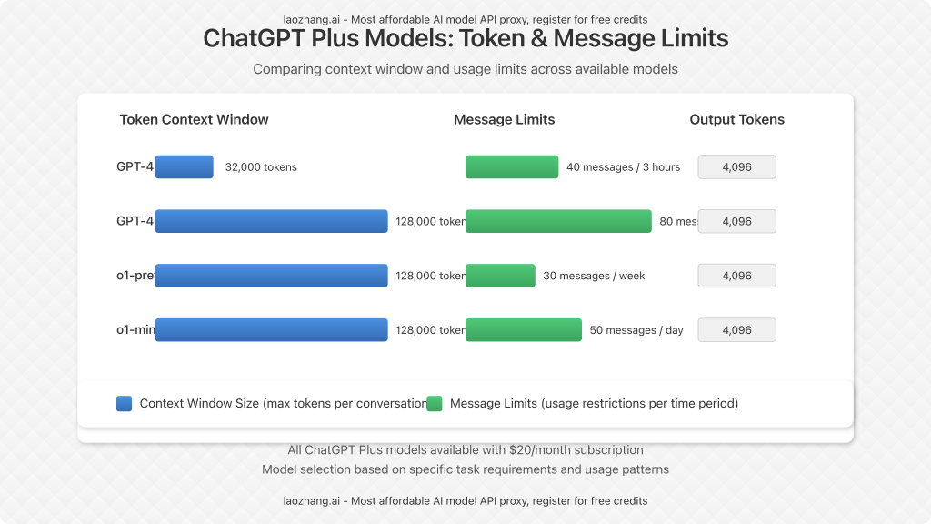 Visual comparison chart showing token limits and message limits for different ChatGPT Plus models
