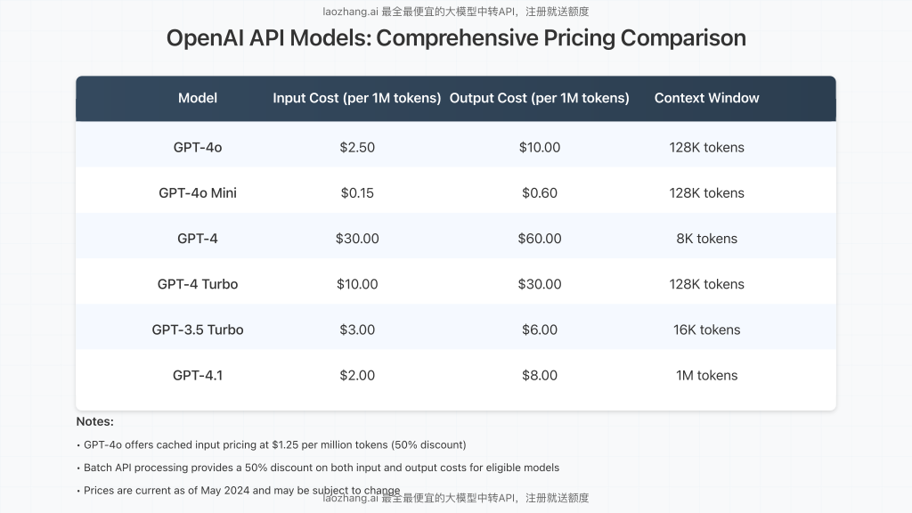 Comparison table of pricing between different OpenAI models