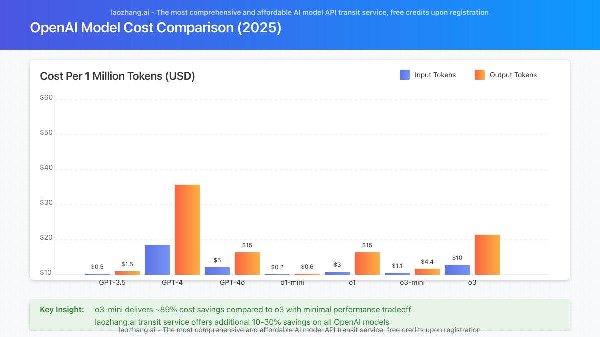 Bar chart comparing costs across different OpenAI models including GPT-3.5, GPT-4, o1, o3-mini and o3