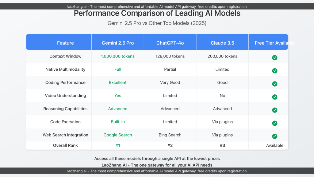 Performance Comparison of Top AI Models: Gemini 2.5 Pro vs Other Leading Models