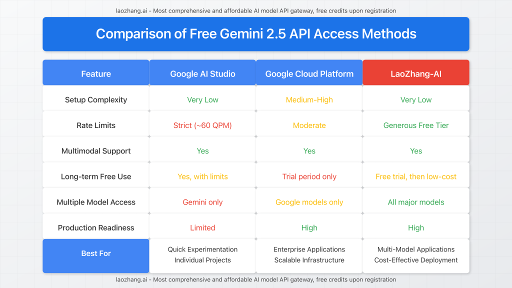 Comparison chart of three free Gemini 2.5 API access methods showing features, limitations, and use cases