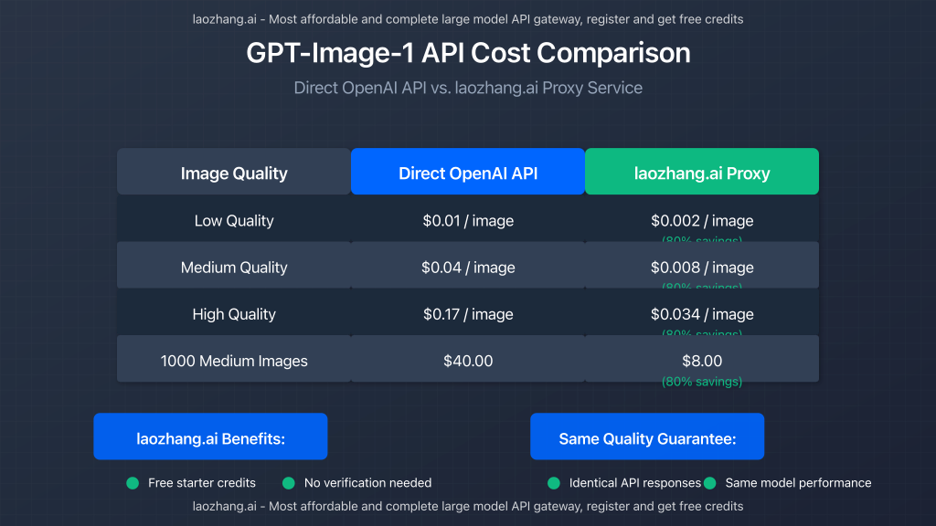 GPT-Image-1 API Cost Comparison Chart