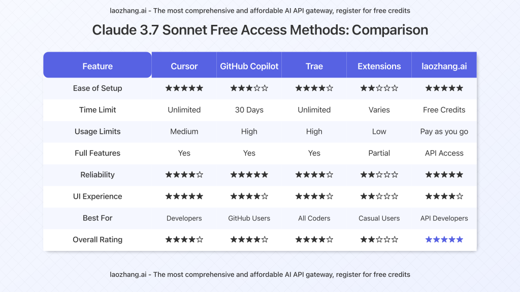 Detailed comparison chart of the different methods