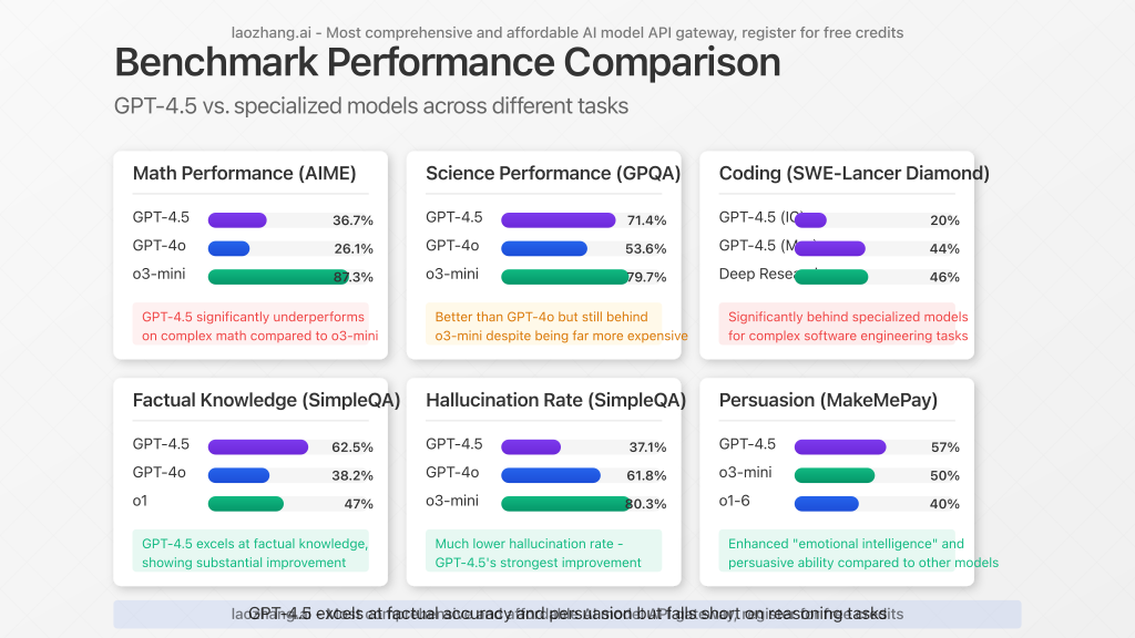 Benchmark performance comparison between GPT-4.5 and other models across different tasks