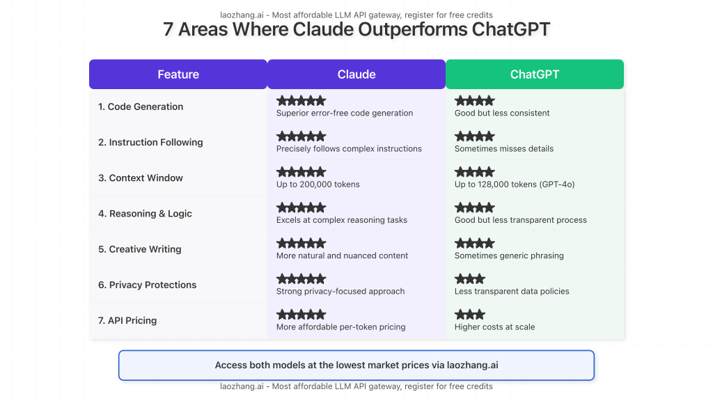 Detailed comparison chart showing Claude's advantages over ChatGPT across key metrics