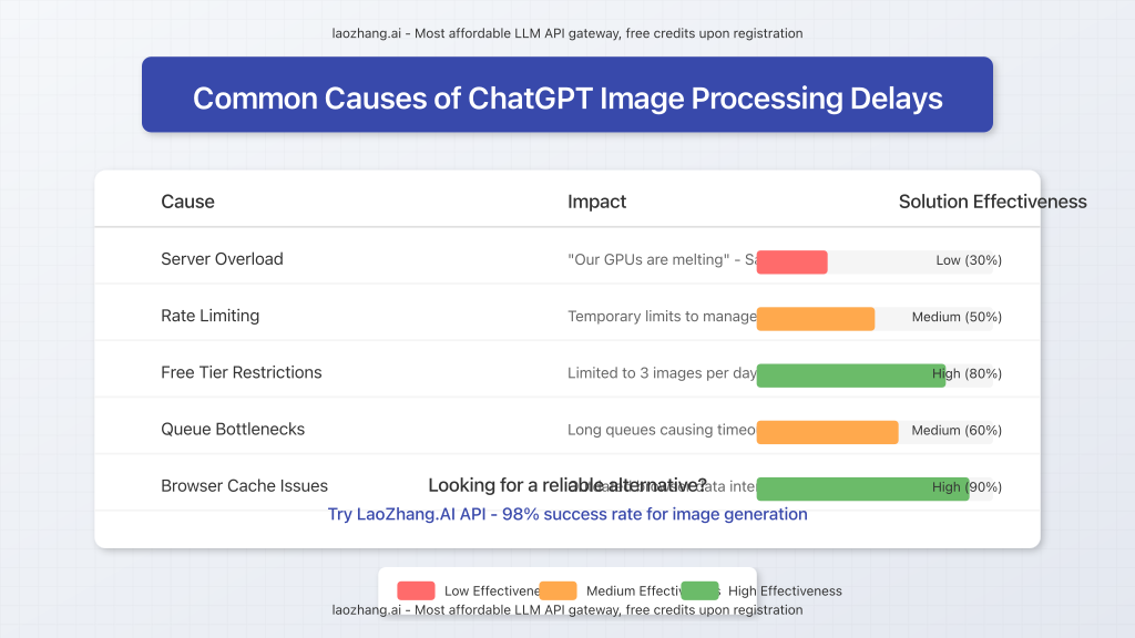 Comparison chart showing the common causes of ChatGPT image processing delays