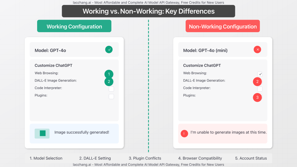 Comparison of working vs non-working image generation interfaces