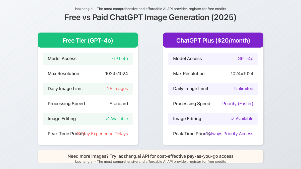 Side-by-side comparison of free vs paid ChatGPT image generation features