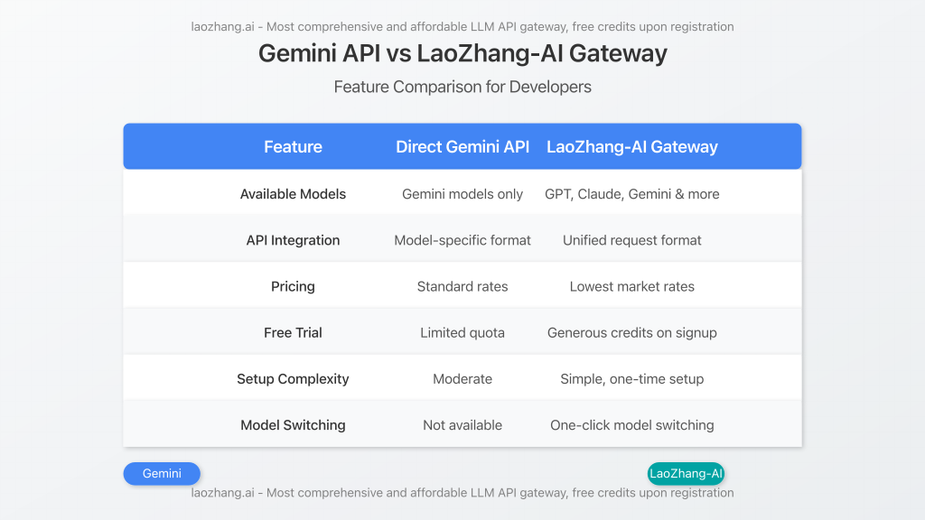 Comparison between direct Gemini API access and using LaoZhang API