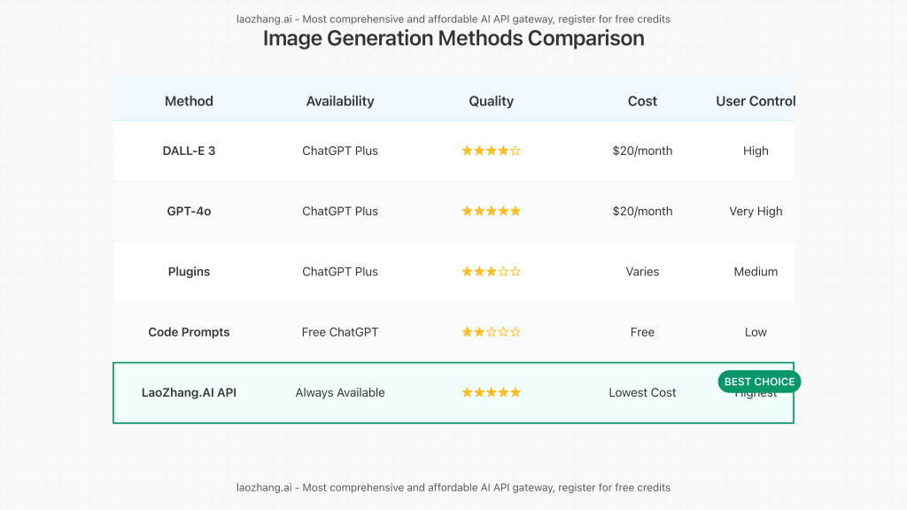 Comparison table of different image generation methods