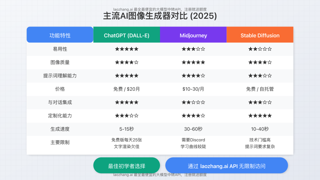 Visual comparison of GPT-4o image generator vs competitors with feature breakdown