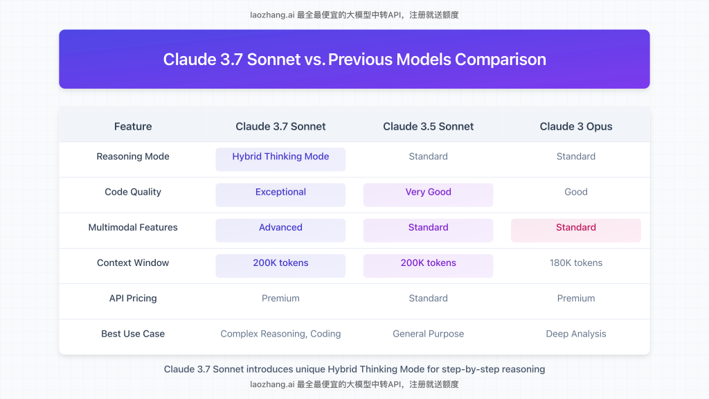 Claude 3.7 Sonnet vs Previous Models Comparison