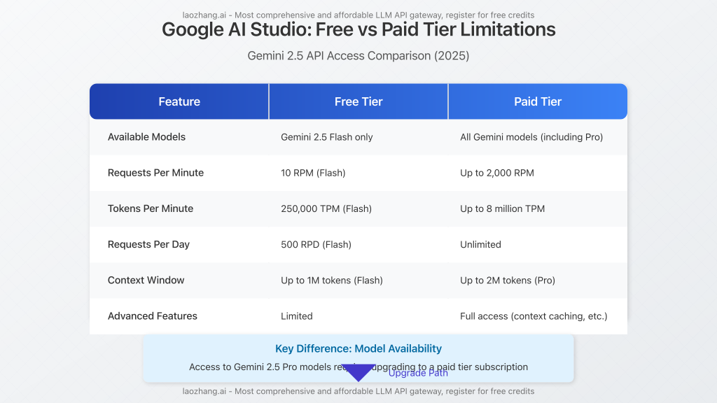 Comparison chart showing free vs. paid tier limitations for Google AI Studio