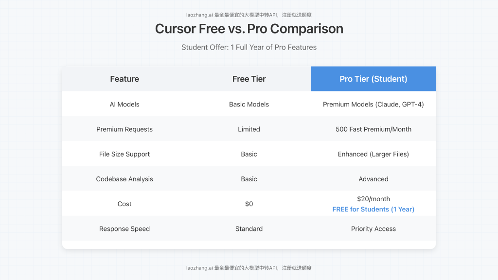 Detailed comparison table between Cursor Free and Pro versions