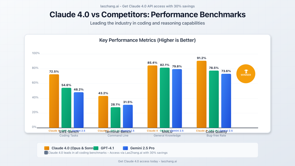 Claude 4.0 vs competitors performance comparison chart