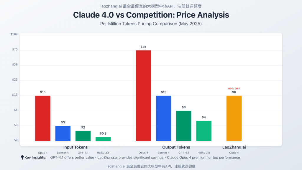 Detailed price comparison chart showing Claude 4.0 vs GPT-4.1 and other AI models