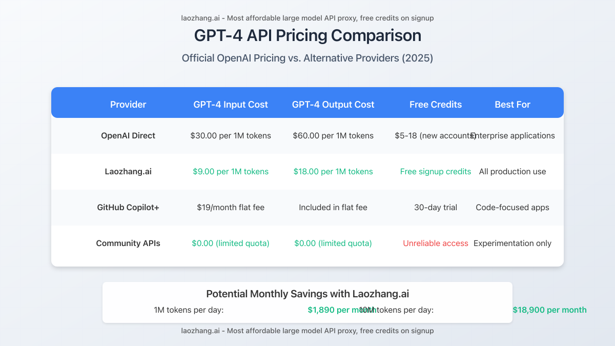 Comparison chart showing official vs alternative pricing for GPT-4 API access