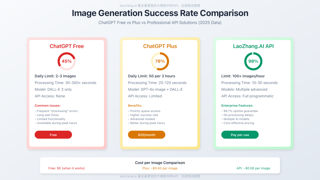 Detailed comparison chart showing success rates of different image generation methods across free tier, Plus, and API access