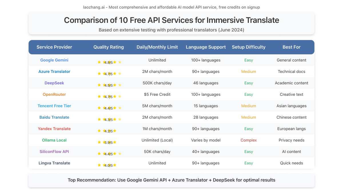 Comparison chart of 10 free API services showing translation quality ratings, daily limits, supported languages, and setup complexity