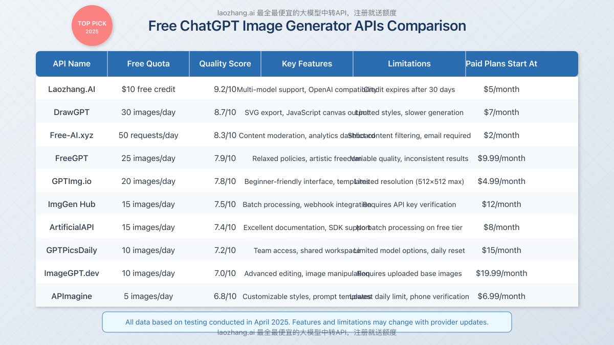 Feature comparison table showing all 10 APIs with their free tiers and limitations