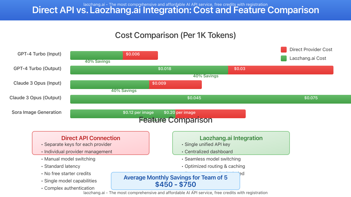 Comparison chart showing costs and features between direct connections and Laozhang.ai for Cursor integration