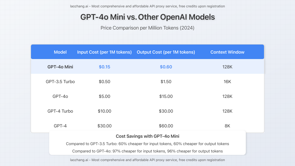 Detailed price comparison between GPT-4o Mini and other OpenAI models showing input/output token costs
