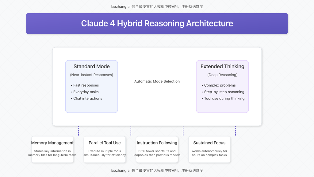 Claude 4 hybrid reasoning architecture diagram showing extended thinking and tool use