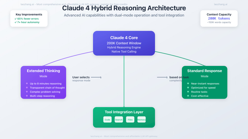 Claude 4 hybrid reasoning architecture diagram showing extended thinking and tool use