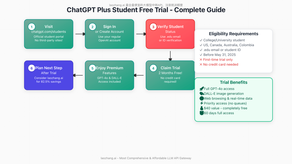 Step-by-step guide for claiming ChatGPT Plus student free trial