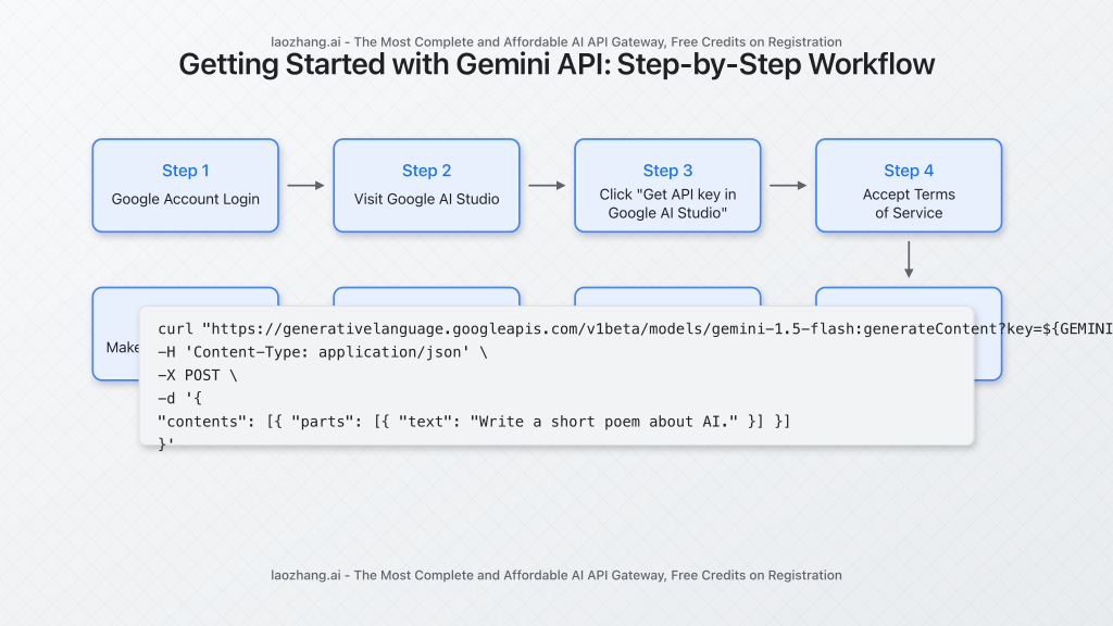 Step-by-Step Process to Get Gemini API Key