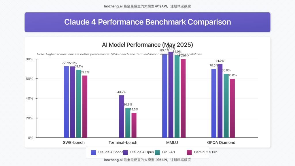 Benchmark comparison chart showing Claude 4 models versus GPT-4.1 and Gemini 2.5 Pro