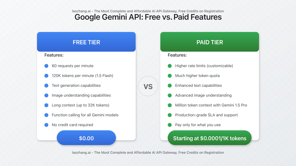 Free vs. Paid Gemini API Features Comparison