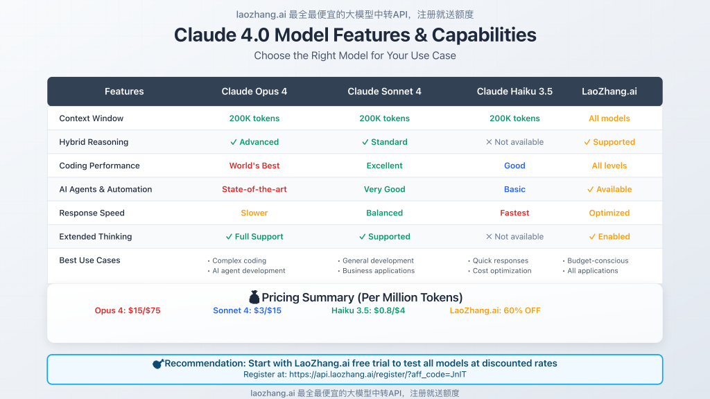 Feature comparison table showing capabilities of different Claude 4.0 models