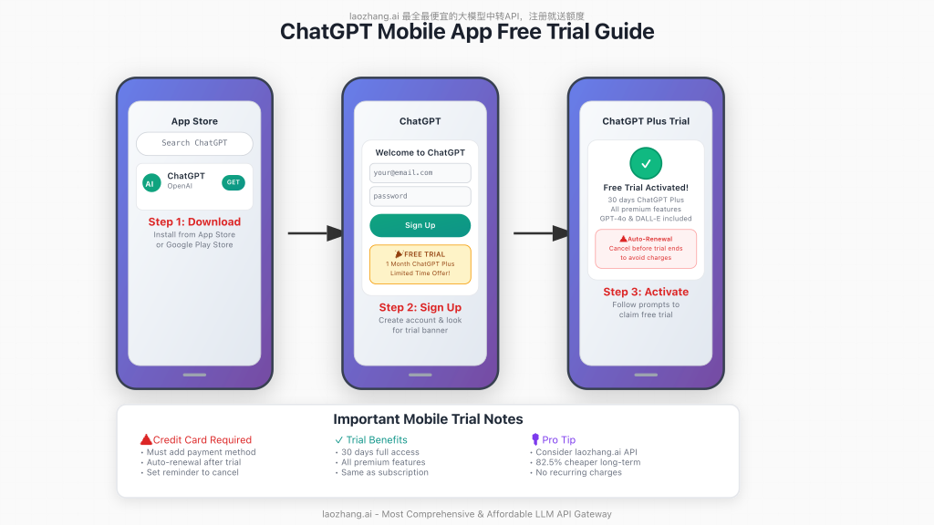 Mobile app free trial process and interface