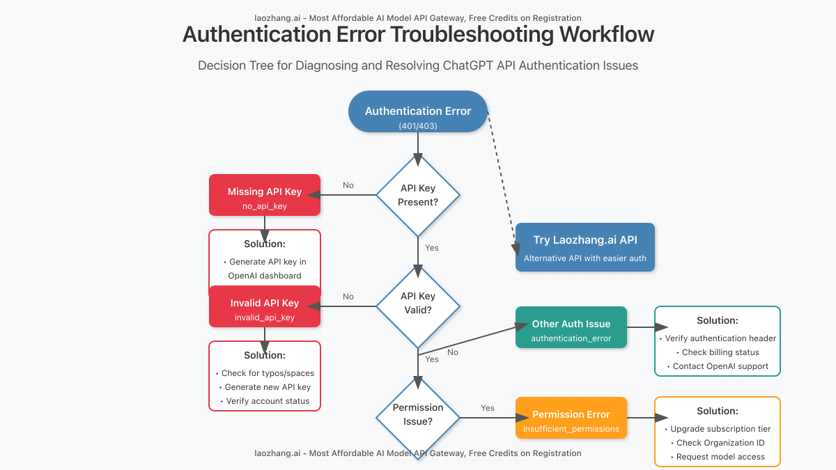 Decision tree workflow diagram for troubleshooting authentication errors