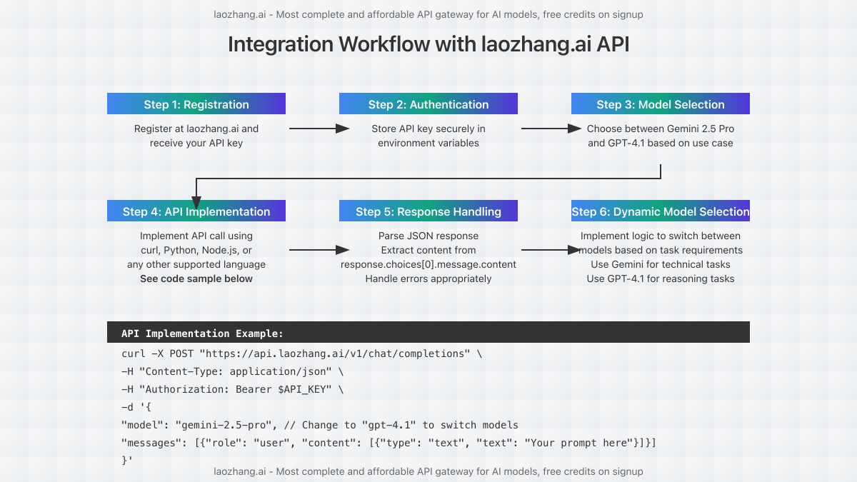 Step-by-step implementation workflow showing how to integrate these models with laozhang.ai API