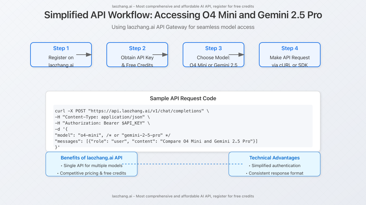 Workflow diagram showing how to access both models through laozhang.ai API