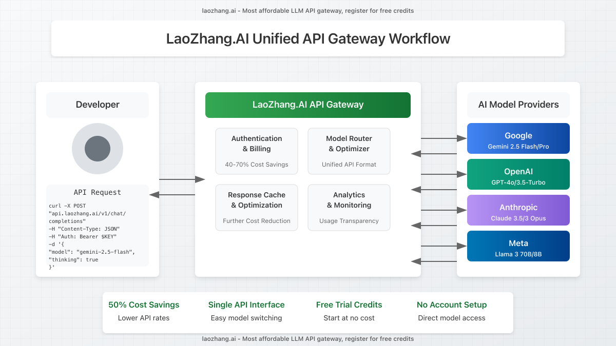LaoZhang.AI API workflow showing how it provides unified access to multiple AI models including Gemini 2.5 Flash at lower costs