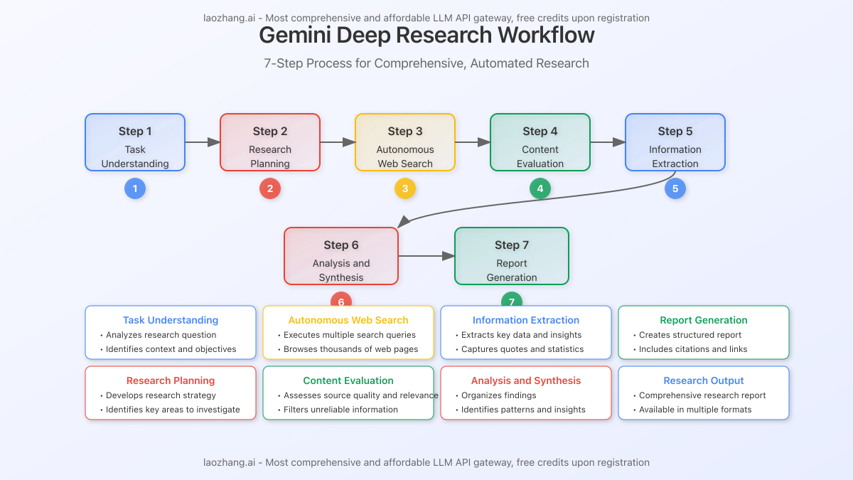 Step-by-step workflow diagram showing how Gemini Deep Research processes research requests