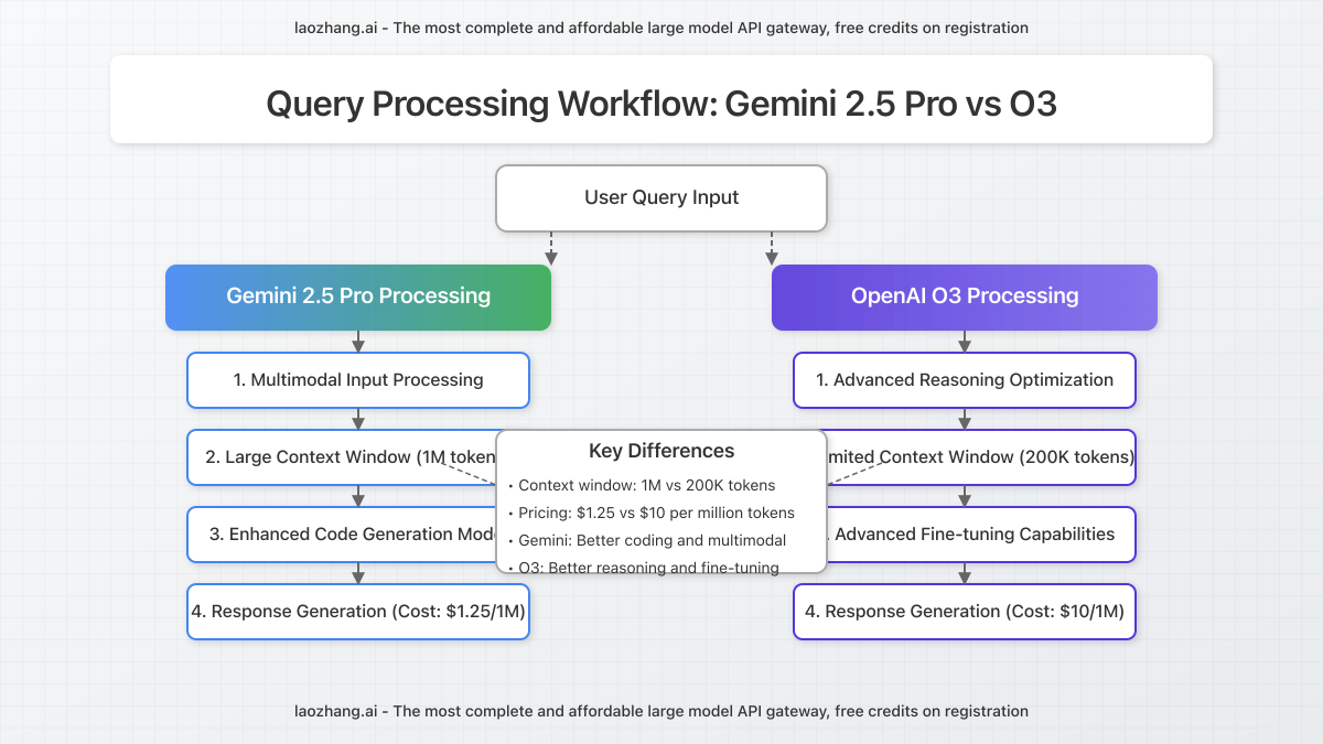 Workflow diagram showing how both models process queries with different approaches and technical architecture