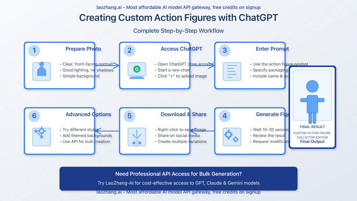Step-by-step workflow diagram of the action figure creation process